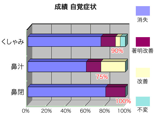 後鼻神経切断手術＋粘膜下下鼻甲介骨切除術