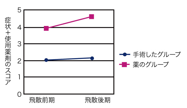 花粉症の手術療法