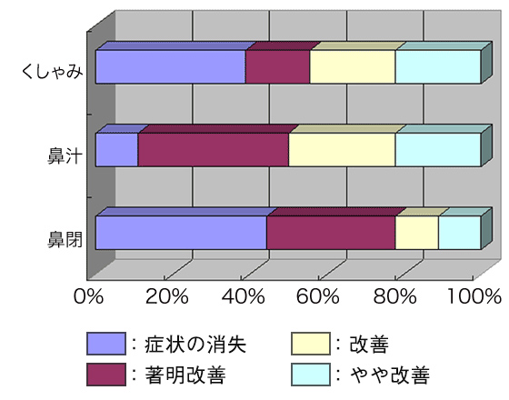 下甲介粘膜焼灼術 (アルゴンガス凝固術) ＋鼻内後鼻神経凍結術 手術の効果