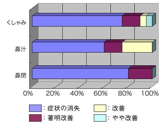 粘膜下下甲介骨切除術＋後鼻神経切除術 手術の効果